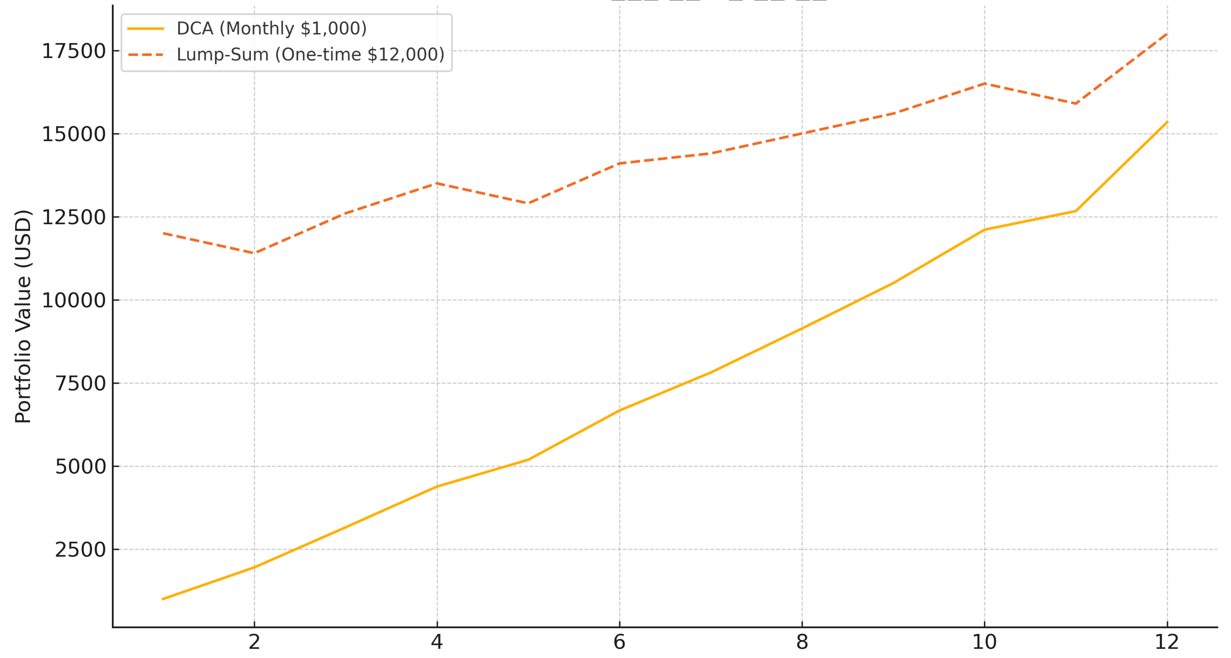 dca-vs-lumpsum-1year